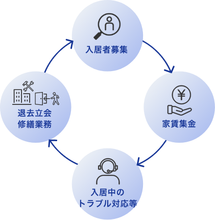 入居者募集、家賃集金、入居中のトラブル対応等、退去立会修繕業務